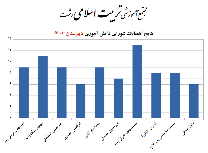 نتایج انتخابات شورای دانش آموزی مشخص شد، دبیرستان تربیت اسلامی