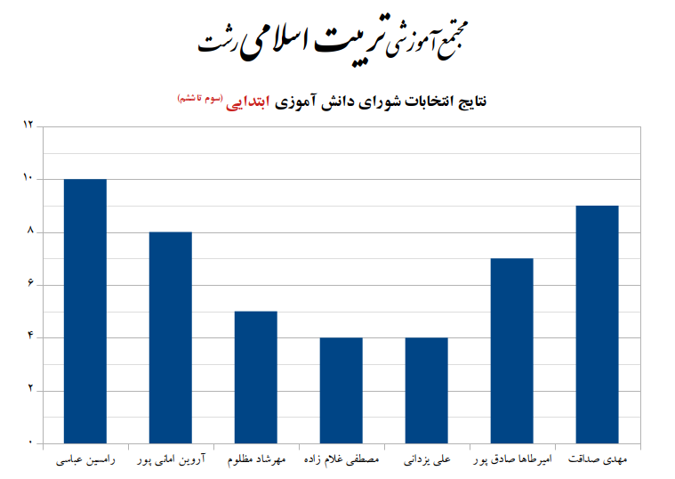 نتایج انتخابات شورای دانش آموزی مشخص شد، ابتدایی تربیت اسلامی