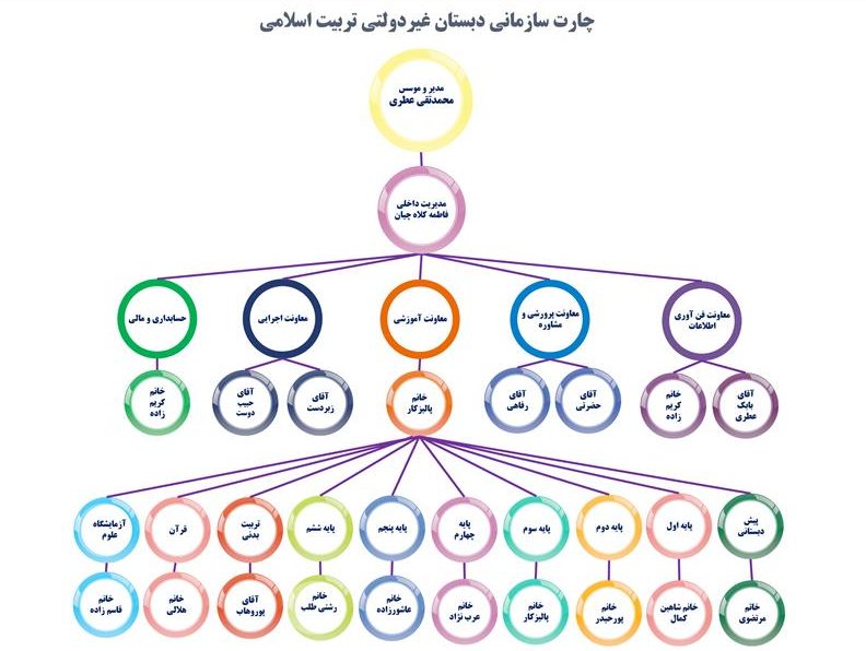 چارت سازمانی دبستان